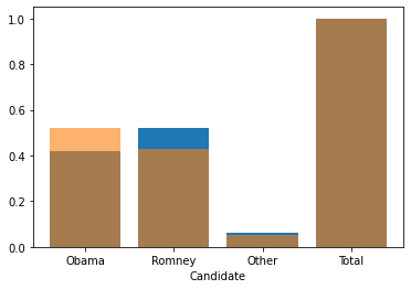 ../_images/07 Interpreting two-way tables_10_0.png